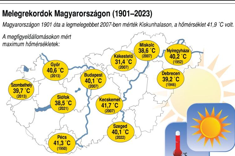 Meteorológia: megdőlt az országos és a fővárosi hajnali melegrekord hétfőn